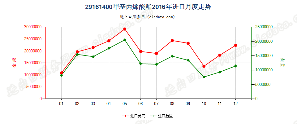 29161400甲基丙烯酸酯进口2016年月度走势图