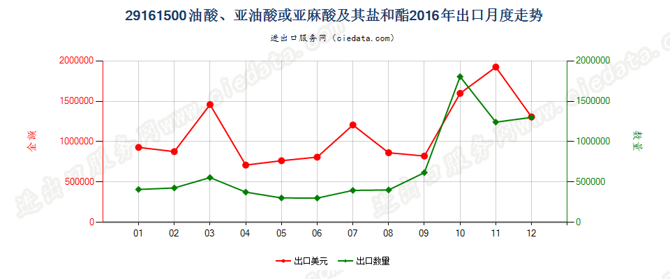 29161500油酸、亚油酸或亚麻酸及其盐和酯出口2016年月度走势图