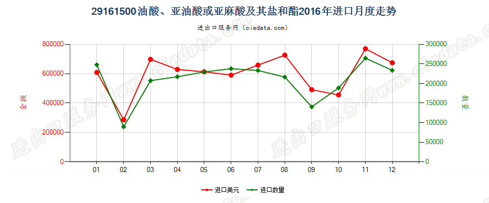 29161500油酸、亚油酸或亚麻酸及其盐和酯进口2016年月度走势图