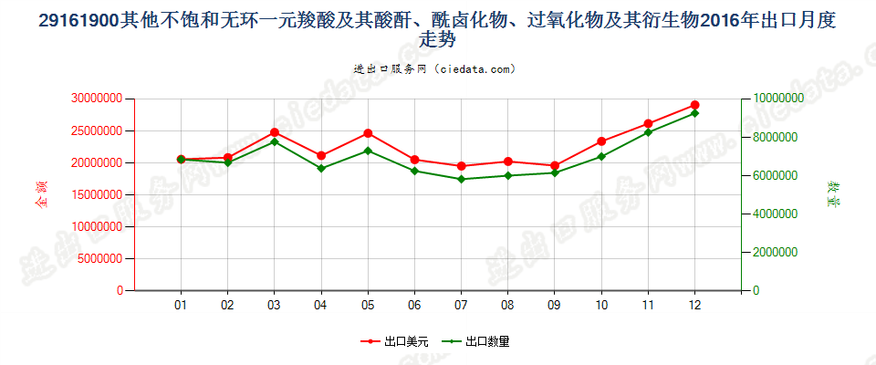 29161900其他不饱和无环一元羧酸等及其衍生物出口2016年月度走势图