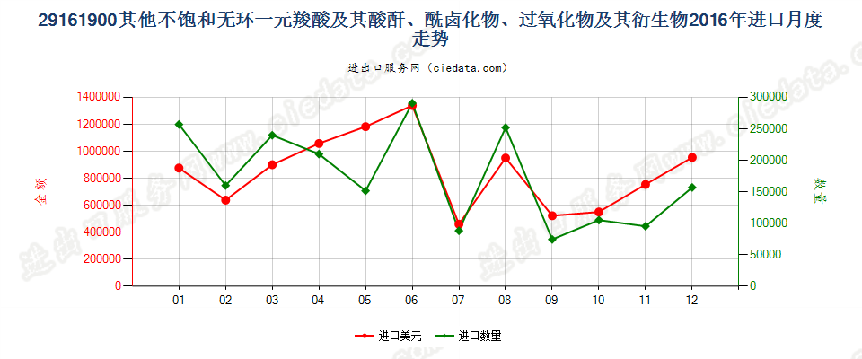 29161900其他不饱和无环一元羧酸等及其衍生物进口2016年月度走势图