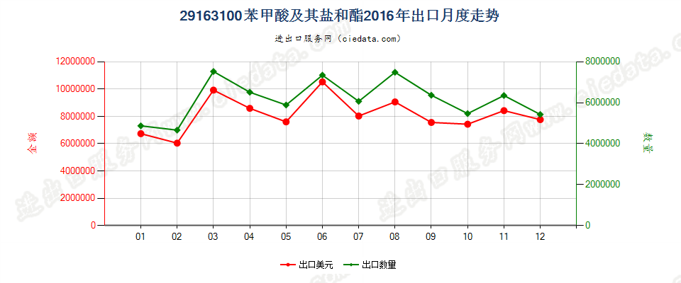 29163100苯甲酸及其盐和酯出口2016年月度走势图