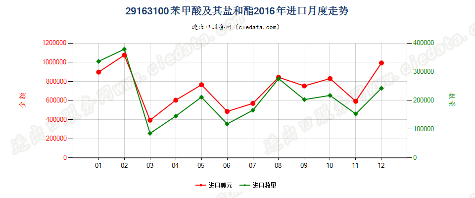 29163100苯甲酸及其盐和酯进口2016年月度走势图