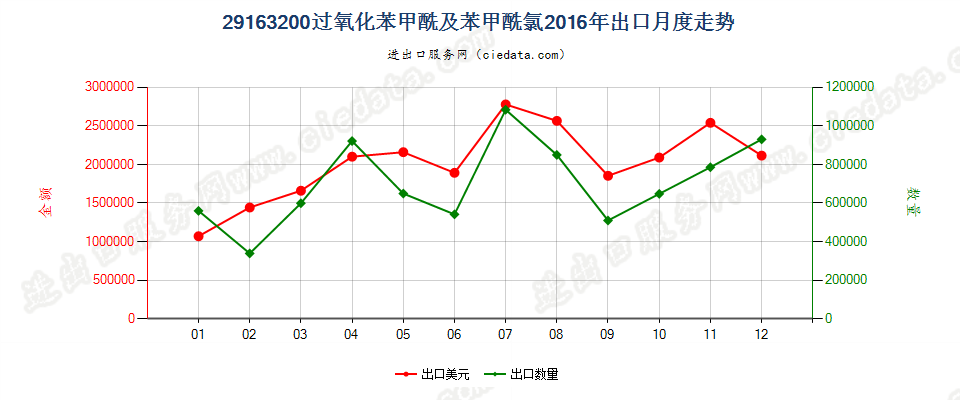 29163200过氧化苯甲酰及苯甲酰氯出口2016年月度走势图