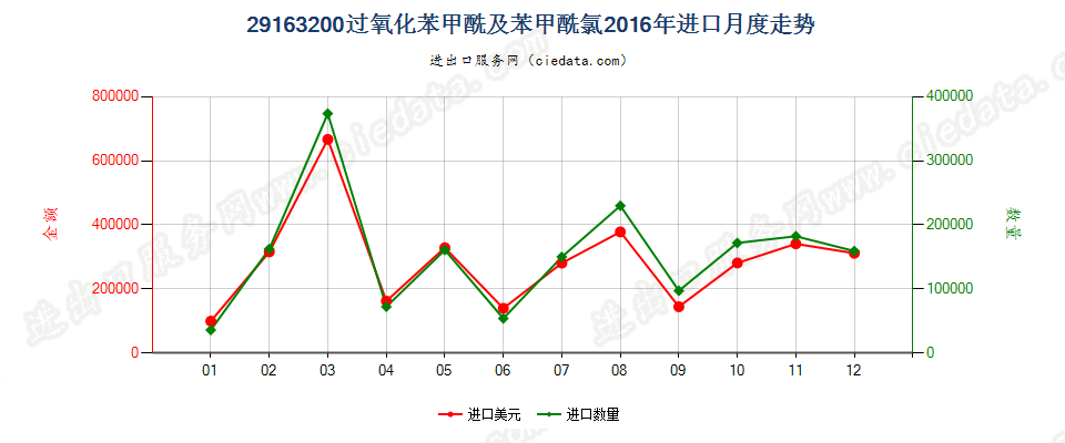 29163200过氧化苯甲酰及苯甲酰氯进口2016年月度走势图