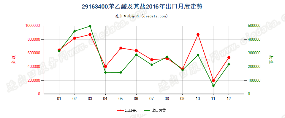 29163400苯乙酸及其盐出口2016年月度走势图