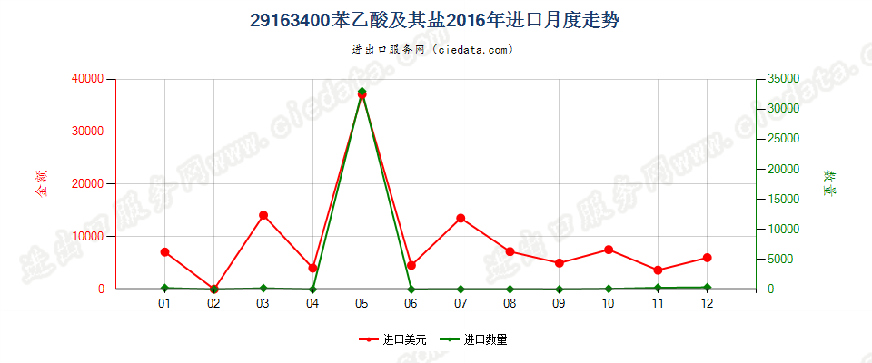 29163400苯乙酸及其盐进口2016年月度走势图