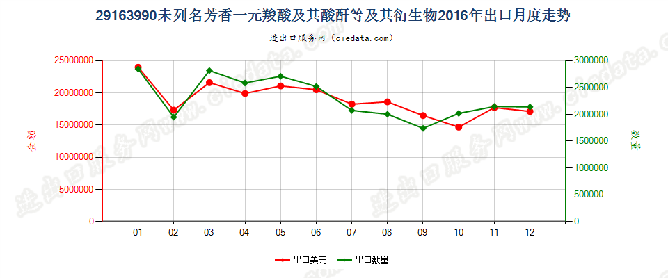 29163990未列名芳香一元羧酸及其酸酐等及其衍生物出口2016年月度走势图