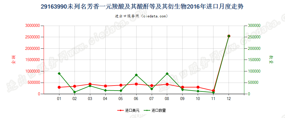 29163990未列名芳香一元羧酸及其酸酐等及其衍生物进口2016年月度走势图