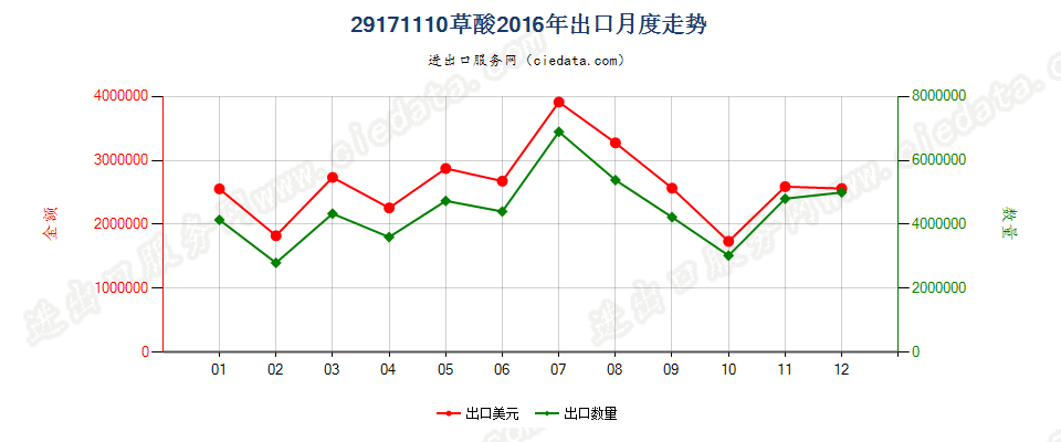 29171110草酸出口2016年月度走势图