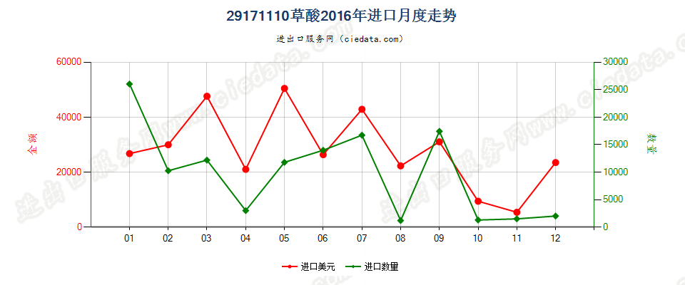 29171110草酸进口2016年月度走势图