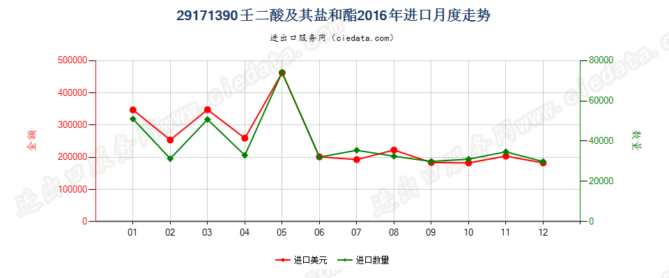 29171390壬二酸及其盐和酯进口2016年月度走势图