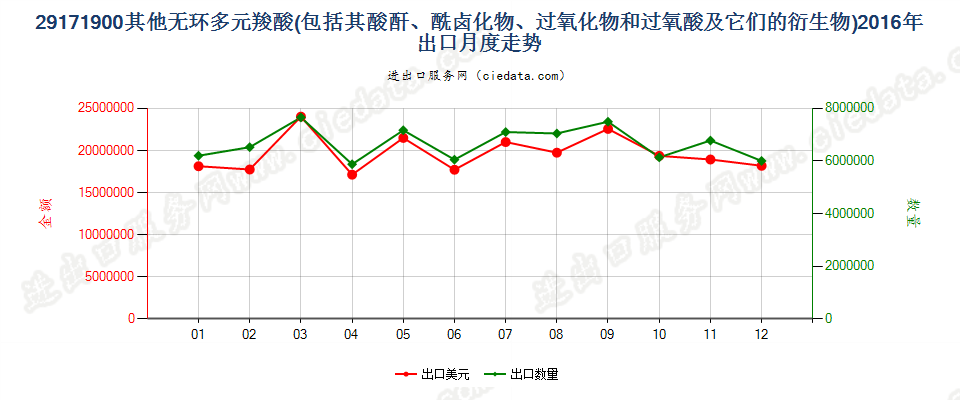 29171900其他无环多元羧酸及其酸酐等及其衍生物出口2016年月度走势图