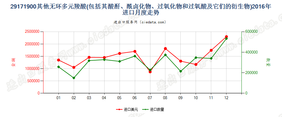 29171900其他无环多元羧酸及其酸酐等及其衍生物进口2016年月度走势图