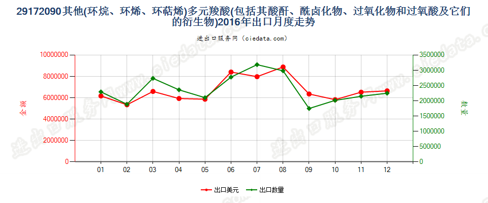 29172090其他环烷（烯，萜烯）多元羧酸等及衍生物出口2016年月度走势图