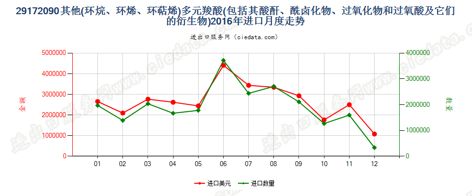 29172090其他环烷（烯，萜烯）多元羧酸等及衍生物进口2016年月度走势图