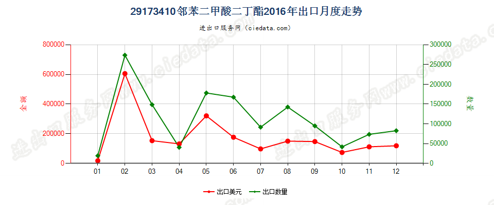 29173410邻苯二甲酸二丁酯出口2016年月度走势图