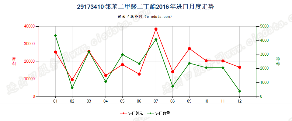 29173410邻苯二甲酸二丁酯进口2016年月度走势图