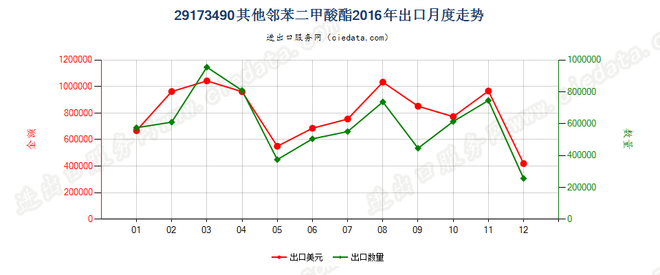 29173490其他邻苯二甲酸酯出口2016年月度走势图