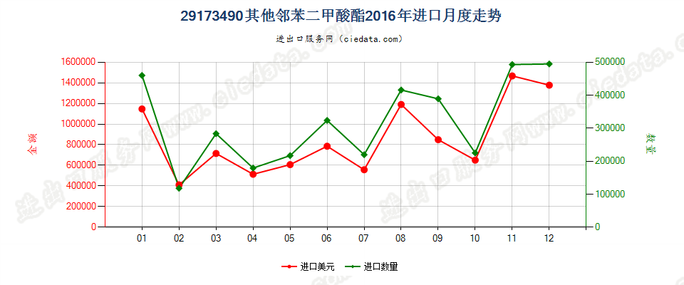 29173490其他邻苯二甲酸酯进口2016年月度走势图