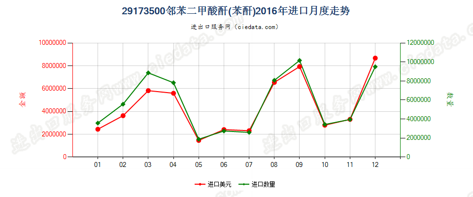 29173500邻苯二甲酸酐进口2016年月度走势图