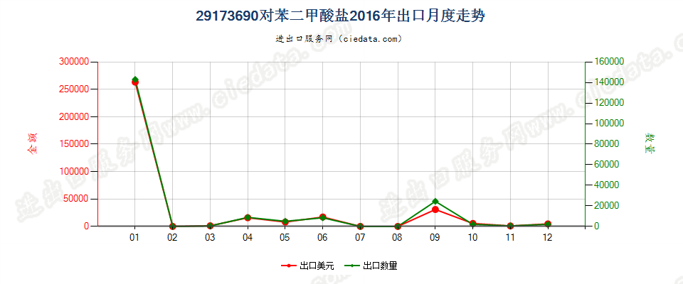 29173690对苯二甲酸盐出口2016年月度走势图