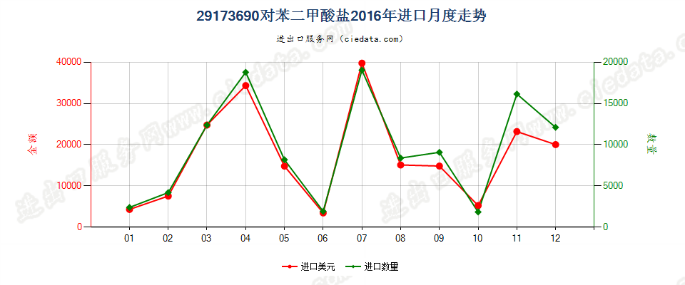 29173690对苯二甲酸盐进口2016年月度走势图