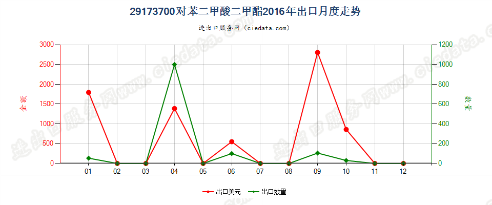 29173700对苯二甲酸二甲酯出口2016年月度走势图