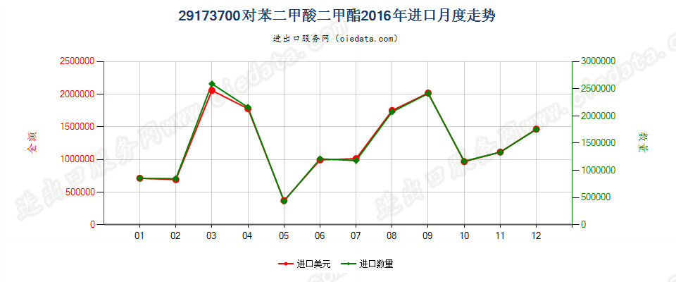 29173700对苯二甲酸二甲酯进口2016年月度走势图