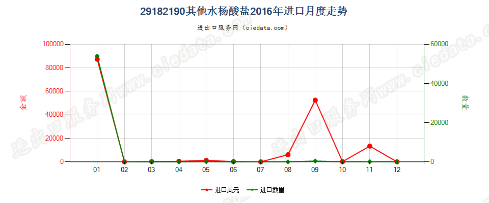 29182190其他水杨酸盐进口2016年月度走势图