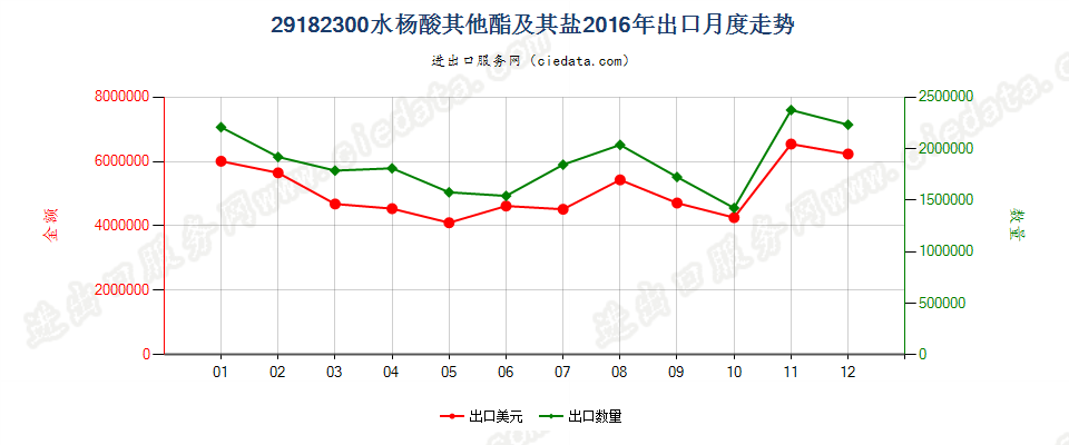 29182300水杨酸的其他酯及其盐出口2016年月度走势图