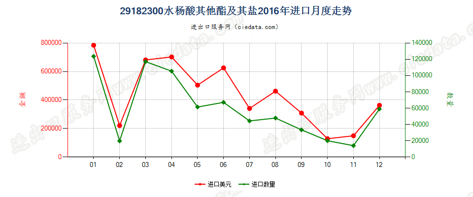 29182300水杨酸的其他酯及其盐进口2016年月度走势图