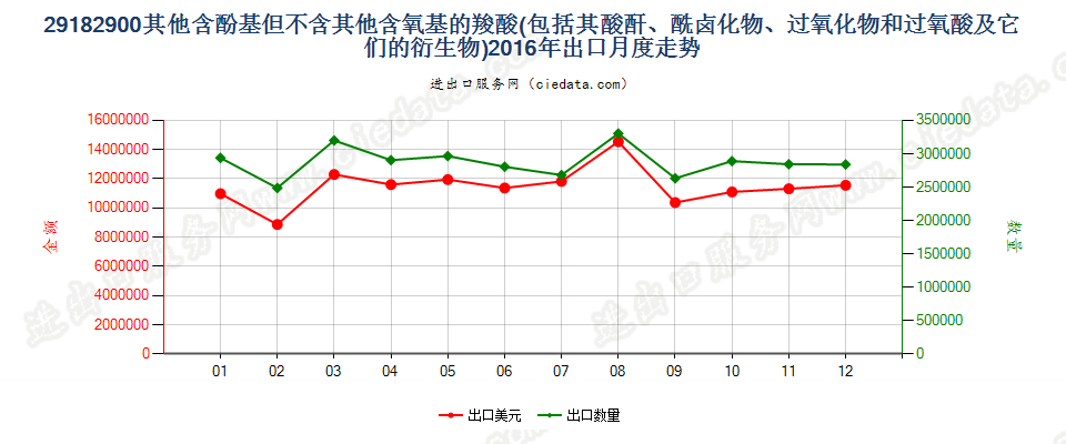 29182900其他含酚基羧酸等及其衍生物出口2016年月度走势图