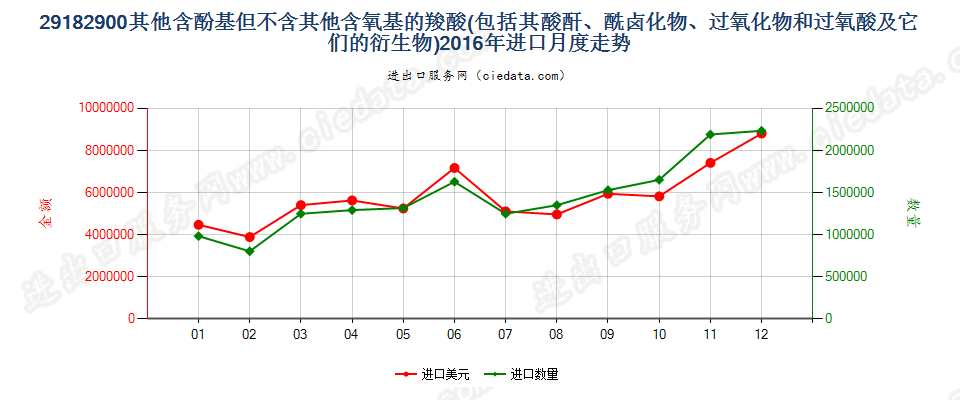 29182900其他含酚基羧酸等及其衍生物进口2016年月度走势图