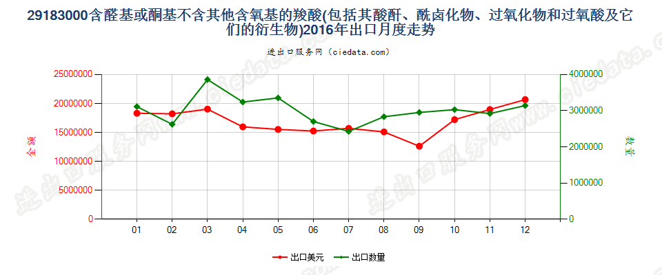 29183000含醛基或酮基的羧酸等及其衍生物出口2016年月度走势图