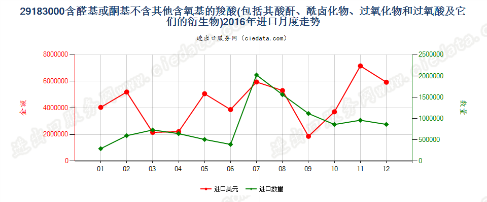 29183000含醛基或酮基的羧酸等及其衍生物进口2016年月度走势图