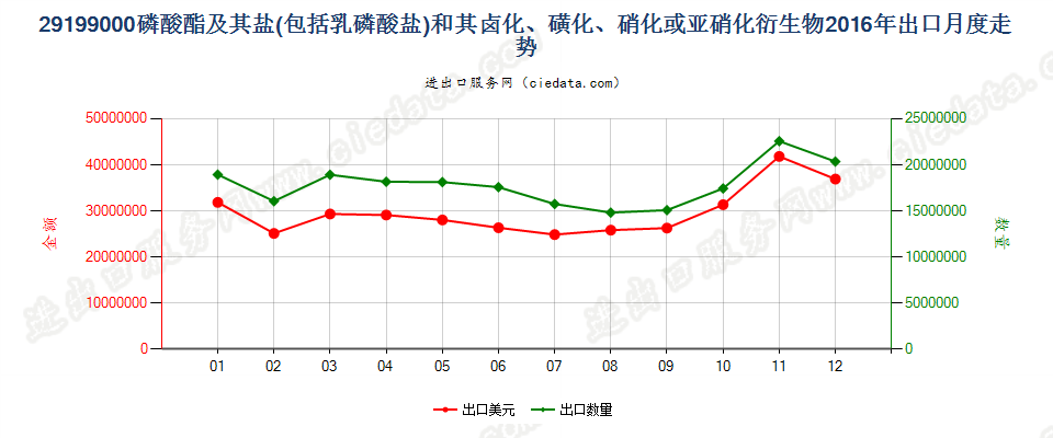 29199000其他磷酸脂及盐和卤、磺、硝或亚硝化衍生物出口2016年月度走势图