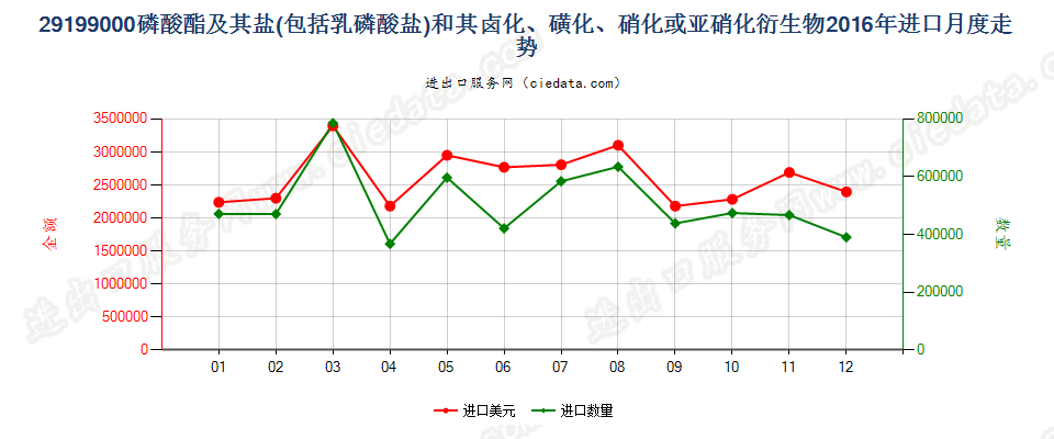 29199000其他磷酸脂及盐和卤、磺、硝或亚硝化衍生物进口2016年月度走势图