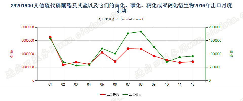 29201900其他硫代磷酸酯及盐和卤、磺、硝化等衍生物出口2016年月度走势图