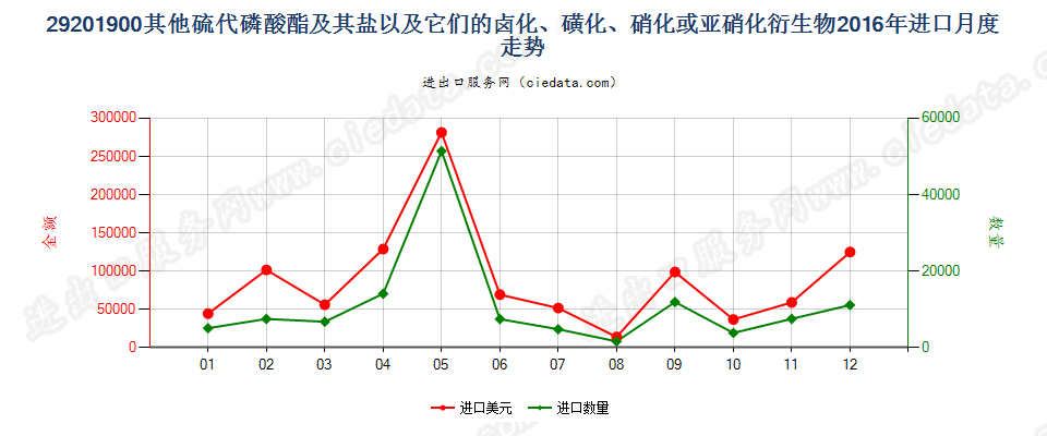 29201900其他硫代磷酸酯及盐和卤、磺、硝化等衍生物进口2016年月度走势图