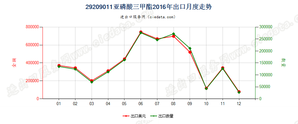 29209011(2017STOP)亚磷酸三甲酯出口2016年月度走势图