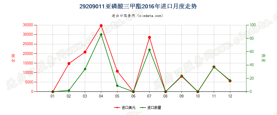 29209011(2017STOP)亚磷酸三甲酯进口2016年月度走势图