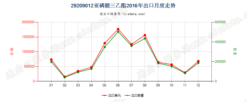 29209012(2017STOP)亚磷酸三乙酯出口2016年月度走势图