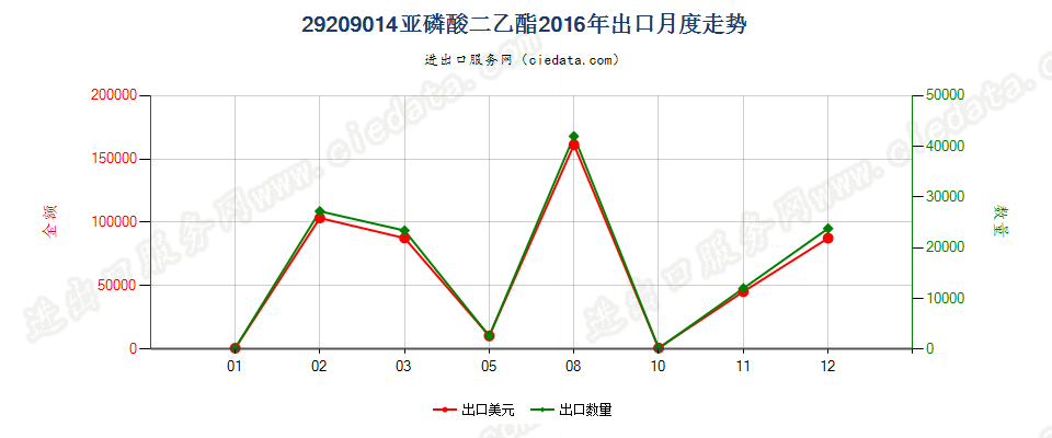 29209014(2017STOP)亚磷酸二乙酯出口2016年月度走势图