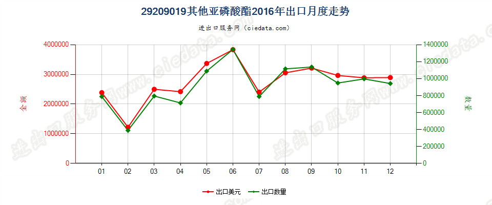 29209019(2017STOP)亚磷酸酯出口2016年月度走势图