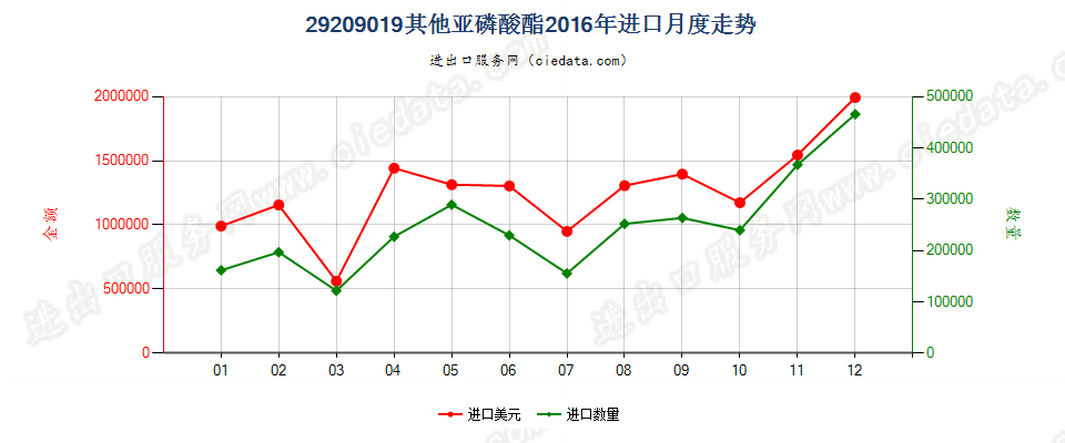 29209019(2017STOP)亚磷酸酯进口2016年月度走势图