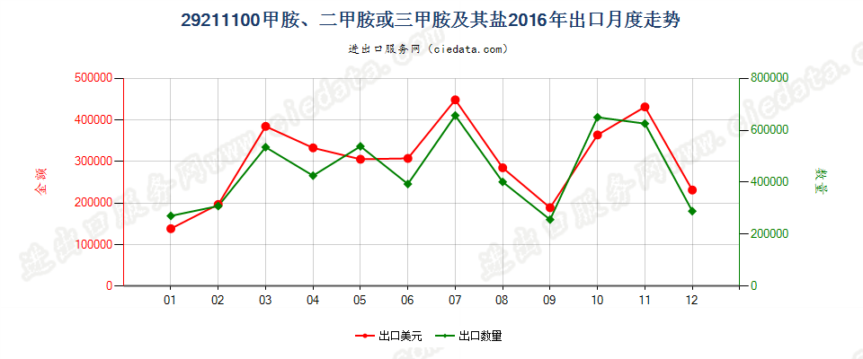 29211100甲胺、二甲胺或三甲胺及其盐出口2016年月度走势图