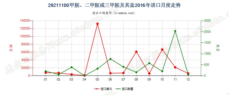 29211100甲胺、二甲胺或三甲胺及其盐进口2016年月度走势图