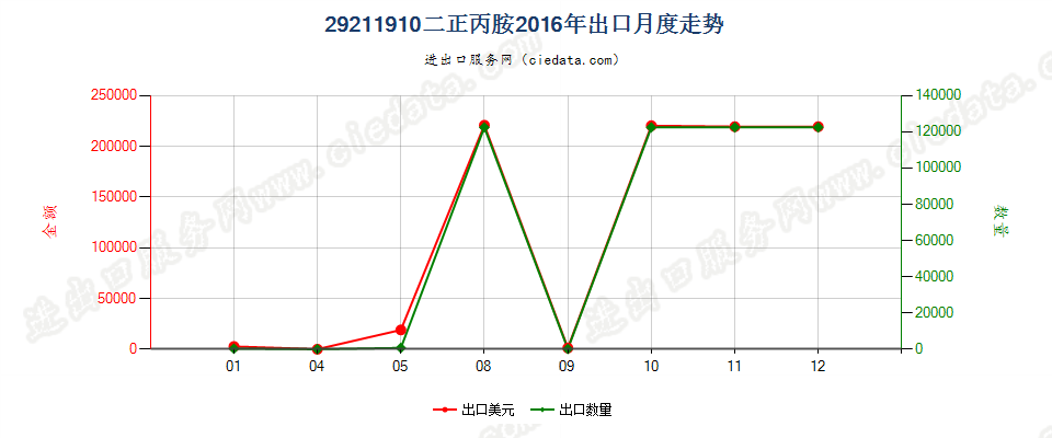 29211910二正丙胺出口2016年月度走势图