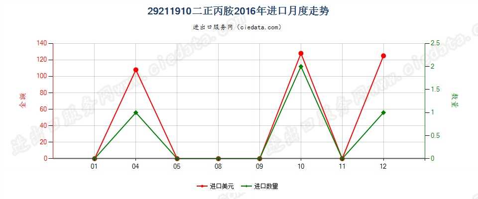 29211910二正丙胺进口2016年月度走势图